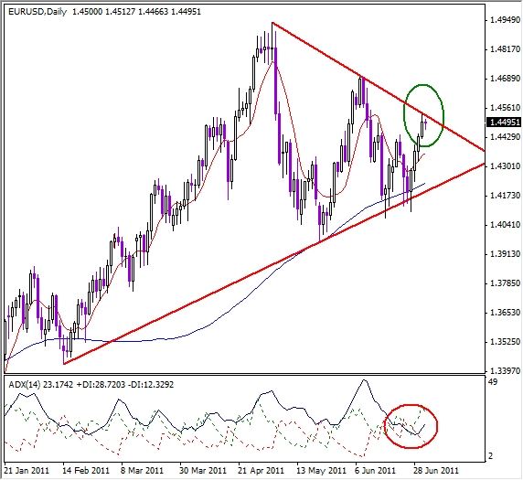 EUR/USD Daily Chart